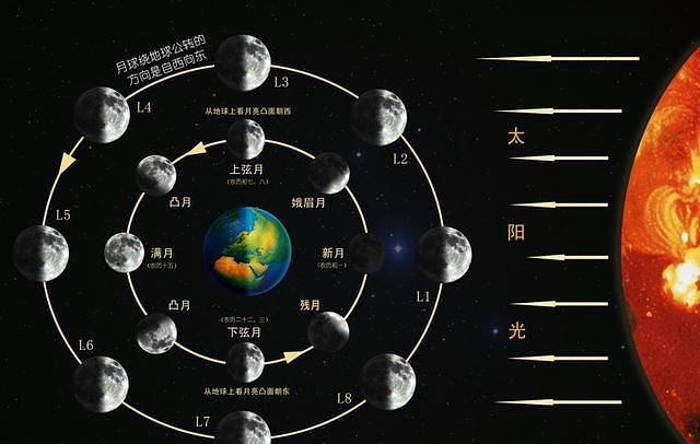 月亮和地球的公转和自转的周期分别是多少?