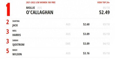 澳洲游泳一项目三大主力缺席依然世界第一 中国选手压力倍增