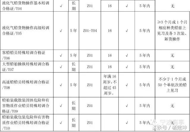 海船船员培训合格证书和海员证(史上最详细的证书介绍贴)(1)