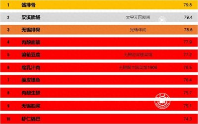 ​无锡十大美食特产和景点排行榜，美食美景能不忆江南