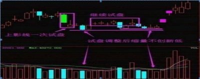 ​这4种走势是主力拉升前的最后洗盘，持股一旦出现，坚决捂住，步步紧跟主力，