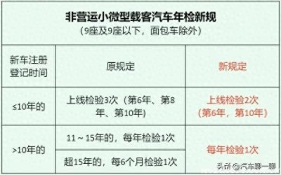 ​“一年两审”正式取消，除了广大车主，谁还会是受益者？